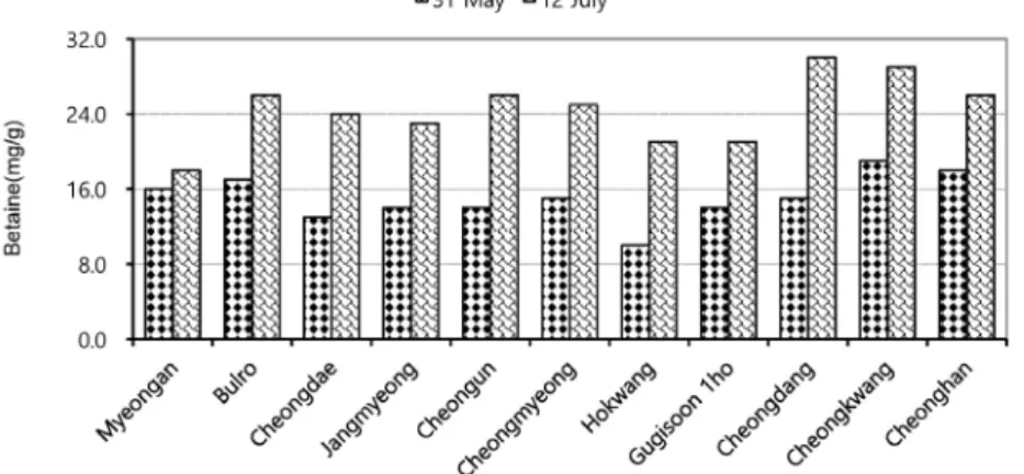 Table 5. Comparisons of growth characteristics as affected by different cutting dates in Goji berry variety ‘Myeongan’