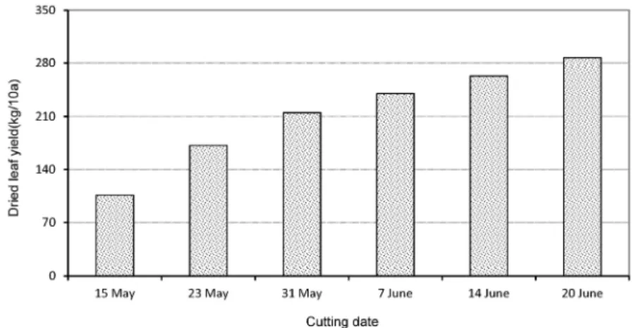 Table 6. Comparisons of physiological functionality as affected by different cutting dates in Goji berry variety ‘Myeongan’