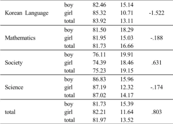 Table 1.  Descriptive statistics of variables