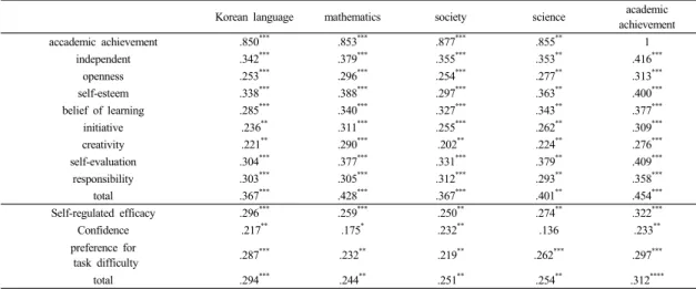 Table 2.  Correlations  of  Variables                                                                                                                                            (N=197)