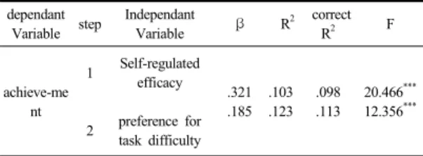 Table 4.  Multiple regression of Variables  dependant