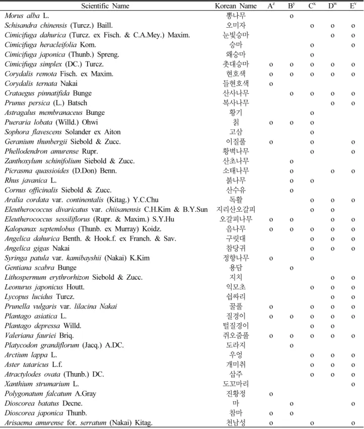 Table 5. List of medicinal resource plants based on Korean pharmacopeia