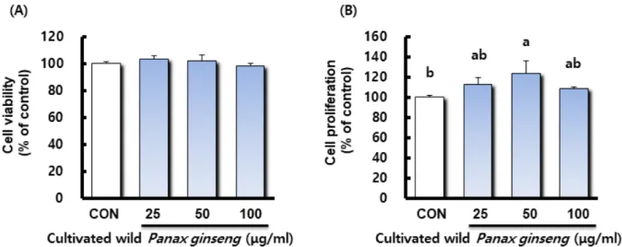 Fig. 2. Effect of cultivated wild Panax ginseng on intracellular  alkaline phosphatase (ALP) activity in osteoblastic-like  MC3T3-E1 cells