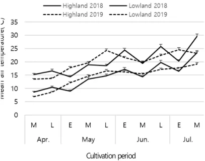 Fig. 1. Changes of mean air temperature in field during the cultivation of Gomchwi in highland and lowland