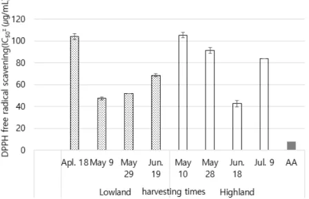 Fig. 2. Comparison of DPPH free radical scavenging activities at different region and harvest date of the Gomchwi ‘Sammany’ 