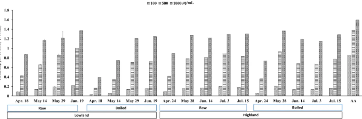 Fig. 4. Reducing power of extraction at different region, processing status and harvest date of the Gomchwi ‘Sammany’ variety of  2019 year