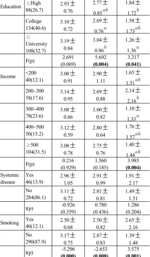 Table 3.  Subject awareness level by general characteristics (M ± SD)