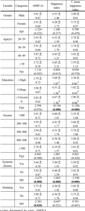 Table 5.  Results of correlation analysis Self rated 