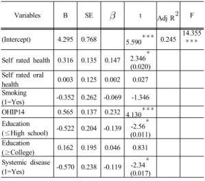 Table 7.  Factors affecting to happiness index