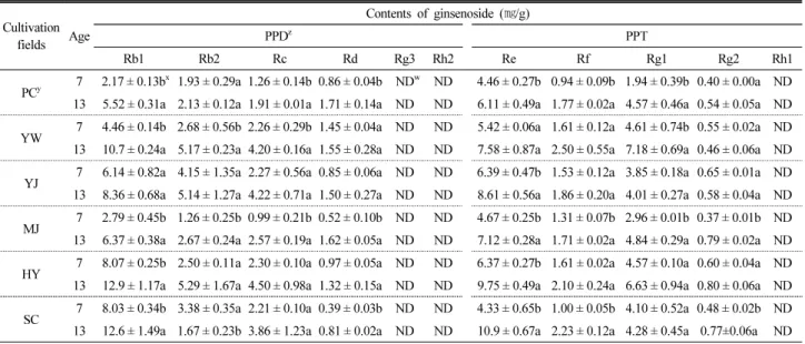 Fig. 4. HPLC chromatograms of ginsenosides in wild-simulated ginseng (A: 7-year-old, B: 13-year-old) and cultivated-ginseng (C: 