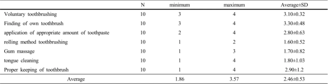Table 1.  Oral hygiene practice of mentally retarded person surveyed by observation위의  내용으로  작성된  설문지는  사회복지  장애인  전공  교수자  1인과  치위생과  전공  교수자  2인에게  의뢰하여  설문의  타당성을  확인받고  수정  보완하여  예비조사를 실시하였고,  예비조사는  사회복지  시설  1곳을  선정하여 40명을  대상으로  설문지를  최종  확인하였으며,  예