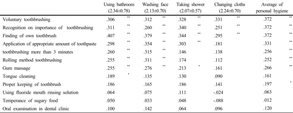Table 4.  Correlation between practice of personal and oral hygiene of residential disabled person