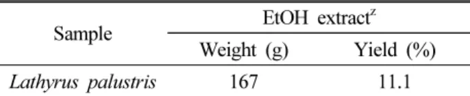 Table 1. The yield of Lathyrus palustris EtOH extract Sample EtOH  extract z