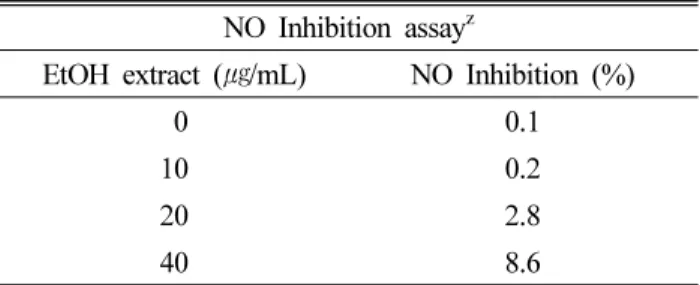 Table  3.  Inhibitory  effects  of  EtOH  extract  from  Lathyrus  palustris on NO production in LPS stimulated RAW 264.7 cell
