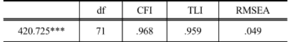 Table 2. Model fit indices 