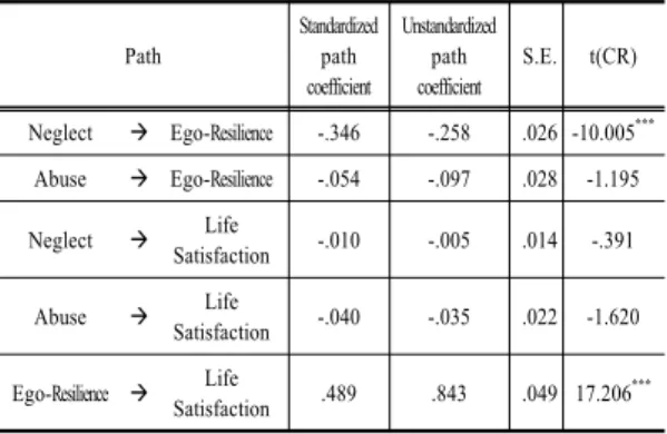 Table 3. The effect neglect, abuse of ego-resilience on life satisfaction *** p<.001 4.2.4 경쟁모형과 매개효과 검증 완전매개모형을  경쟁모형으로  설정하여  부분매개모 형과의  비교를  통해  적합한  모델을  평가하였다