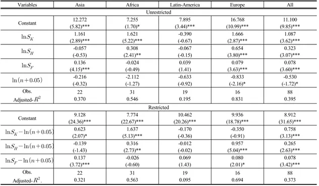 Table 4.  Estimation results of the steady-state income equations of regions