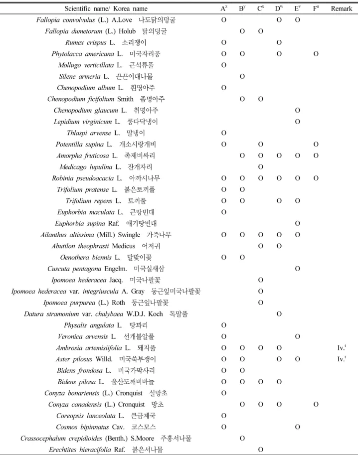 Table 7. The list of naturalized plants investigated at Apsan park in Daegu