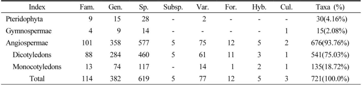 Table 3. Summary on the listed index of Apsan Park in Daegu