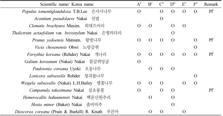 Table 5. The list of Korean endemic plants investigated at Apsan park in Daegu