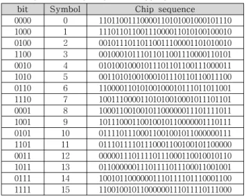 표  1에서  볼  수  있듯이  Symbol  0에서  Symbol  7까지  해당되는  Chip  sequence는  Symbol이  1씩  차이날  때마다  4bit씩  shift되는  bitpattern을  가지고,  마찬가지로  Symbol  8에서  Symbol  15까지  해당되는  Chip  sequence는  Symbol이  1씩  차이날  때마다  4bit씩  shift되는  bitpattern을  가진다