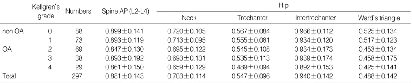 Table 3. Mean bone mineral density (gm/cm 2 ) at the spine and hip according to radiographic knee OA grades