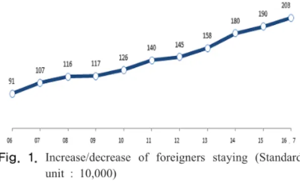 Fig. 1.  Increase/decrease of foreigners staying (Standard  unit : 10,000) 이는  대한민국  인구의  약  3.9%에  해당하는  수치이다