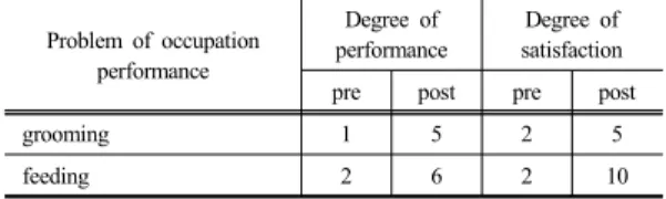 Table 4.  Canadian Occupational Performance Measure (COPM)  Problem of occupation  performance Degree of performance Degree of satisfaction