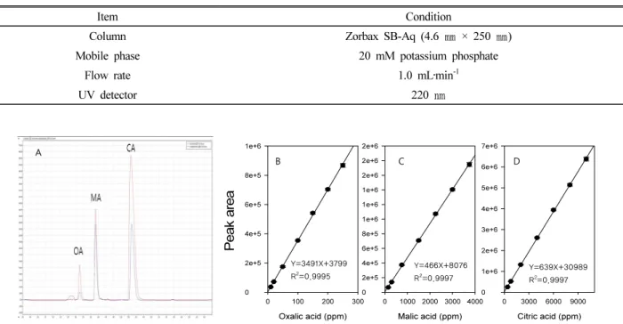 Fig. 2. Chromatograms for sample (blue) and authentic standards (red) (A) and their calibration curves for oxalic (B), malic (C), and  citric (D) acids