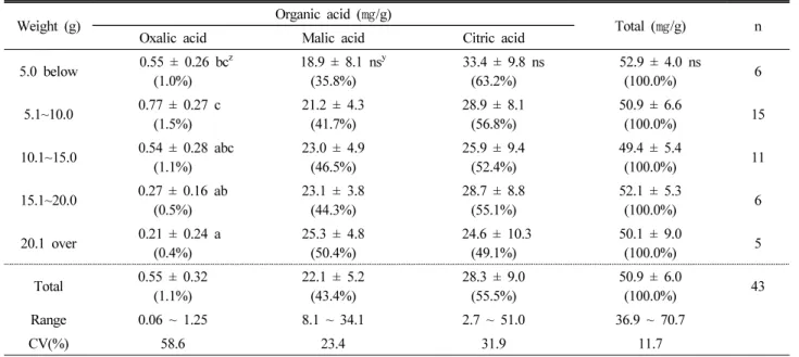 Table 4. Distribution of sugar content (°Brix) of fermentation solution of P. mume germplasms