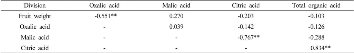 Table 7. Correlation coefficients for fruit weight and organic acid contents of P. mume germplasms