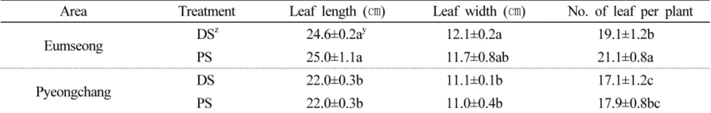 Table 2. Growth characteristics on aerial part of R. glutinosa by cultivation area and method