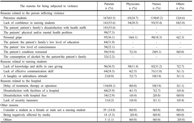 Table 3.   Reasons  for  Being  Subjected  to  Violence  according  to  Students’  Perception                                            (N  =  263)    The reasons for being subjected to violence Patients