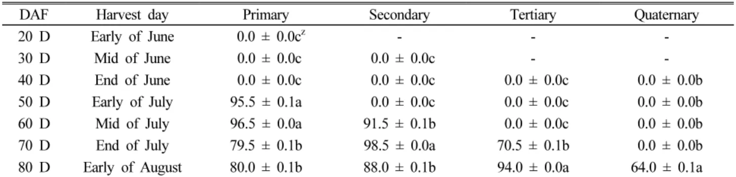 Table 2. Seed germination rate (%) by inflorescence structure according to days after flowering of A