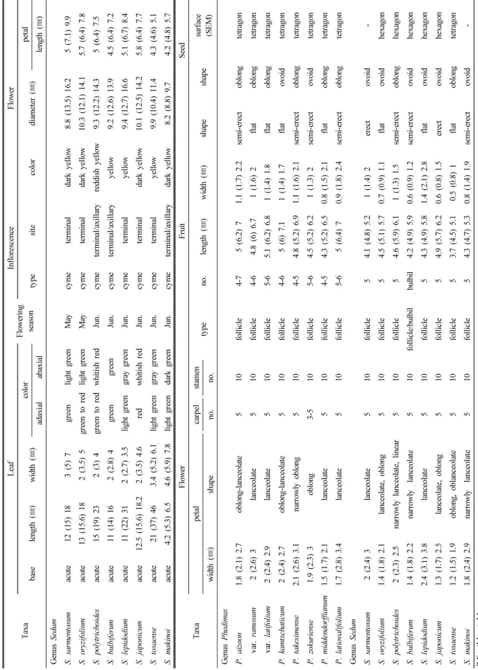 Table 1. Continued TaxaLeafFlowering  season