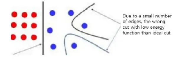 Fig. 2.  Example of incorrect graph cut result