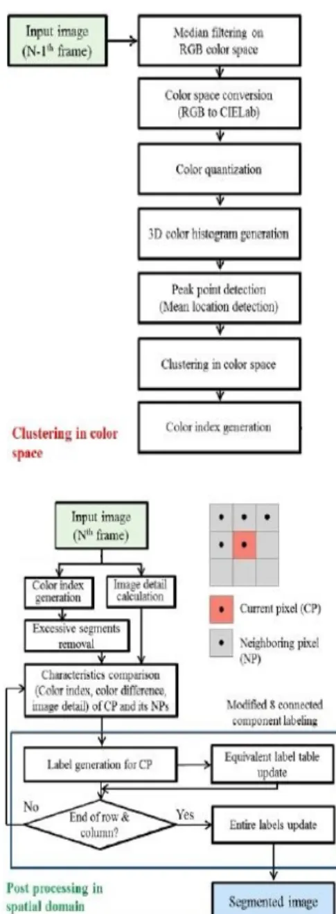 Fig. 3.  Flow chart of the proposed method