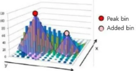 Fig. 8.  Example of clustering result