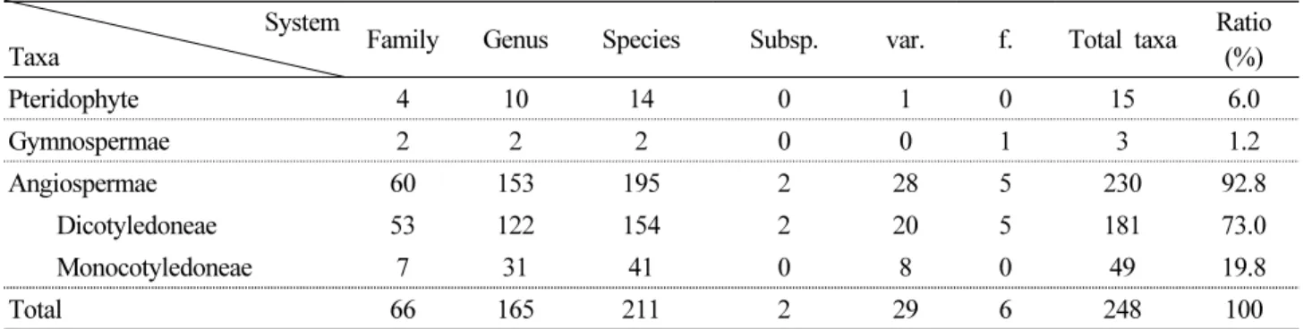 Table 1. The vascular plants in study sites System