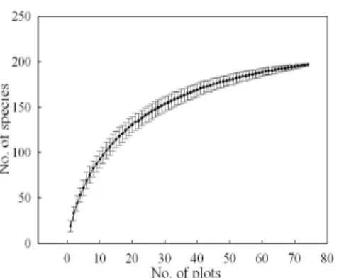 Fig. 4. Species area curve of study plots (Plot sized by 45  ㎡,  low layer).