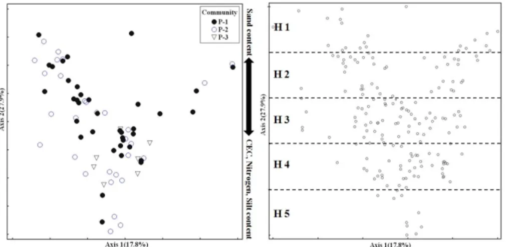 Fig. 6. NMS distribution of study site (Woody layer, Cut off  R 2 =0.20).