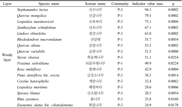 Table 3. Indicator species of each community