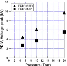 Fig.  2.  PDIV  against  internal  pressure  of  VI.
