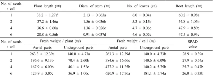 Table 2. Effect of seeding rate per cell at 200 tray on seedling growth of Veronica rotunda var