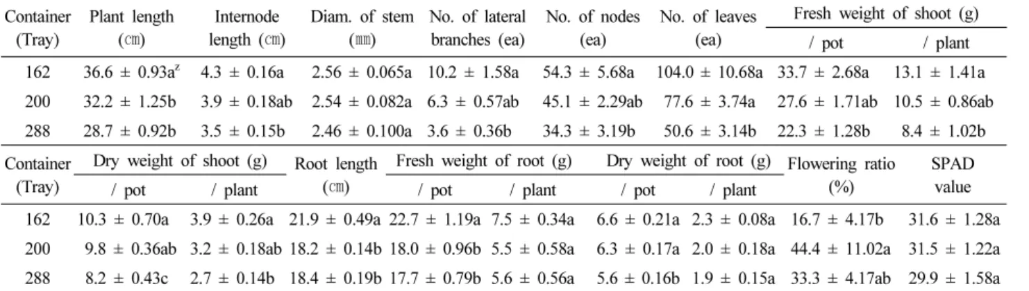 Table 3. Effect of seedling quality produced under different container on growth of Veronica rotunda var