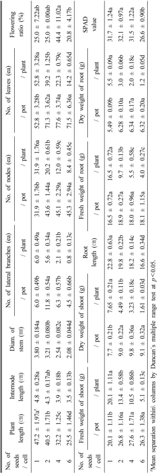 Table 4. Effect of seedling quality produced under different seeding rate on growth of Veronica rotunda var