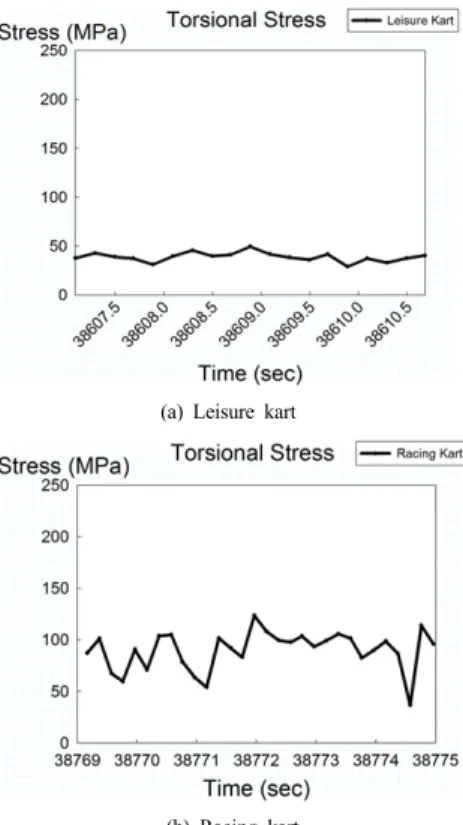 Table 5. Torsional stress distribution acting on a racing kart’s frame on curved sections(a) Leisure kart
