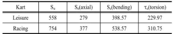 Table  6. Torsional stress distribution acting on a  racing kart’s frame on curved section 