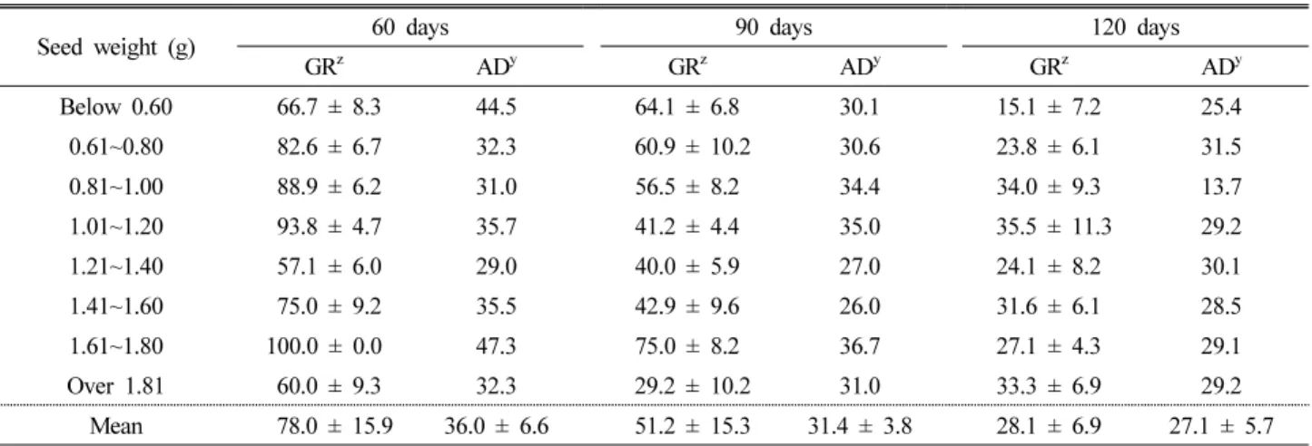 Table 3. Germination characteristics of  Camellia japonica according to seed weight and storage period at 4℃ dry storage