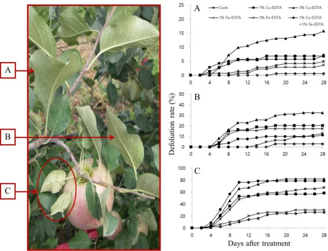 Fig. 1. Defoliation rates of 7-year-old ‘Hongro’/M.9 apple trees after the application of Cu-EDTA and/or Fe-EDTA foliar spray